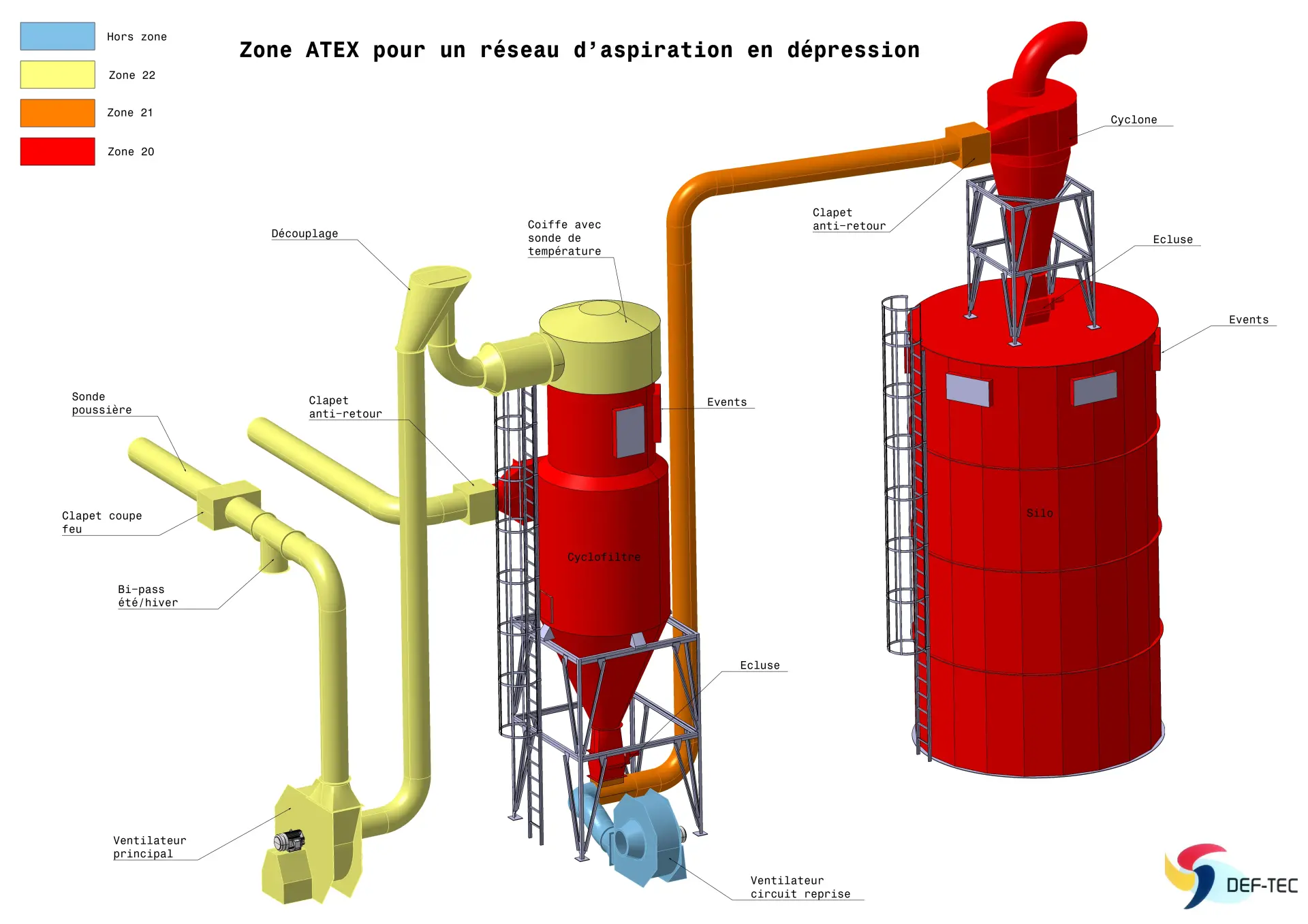 Installation depoussierage industriel conforme atex